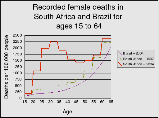 Graph comparing mortality in Brazil and South Africa